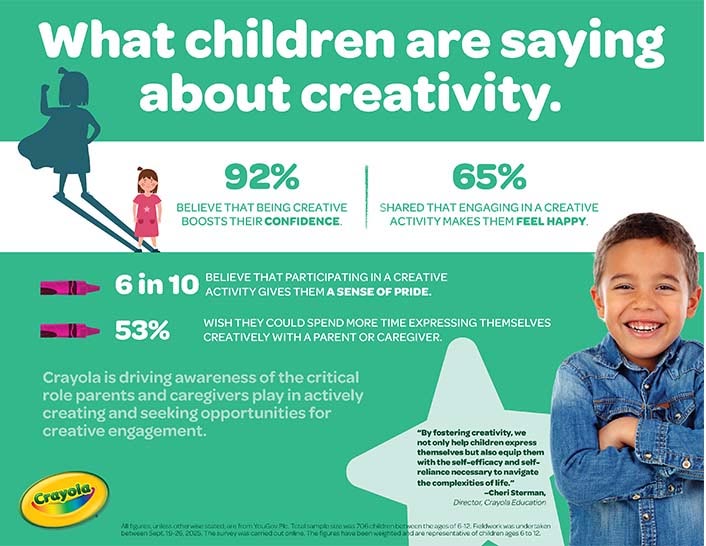 saying-about-creativity Infographic about how children feel about creativity. Information shared in article also.